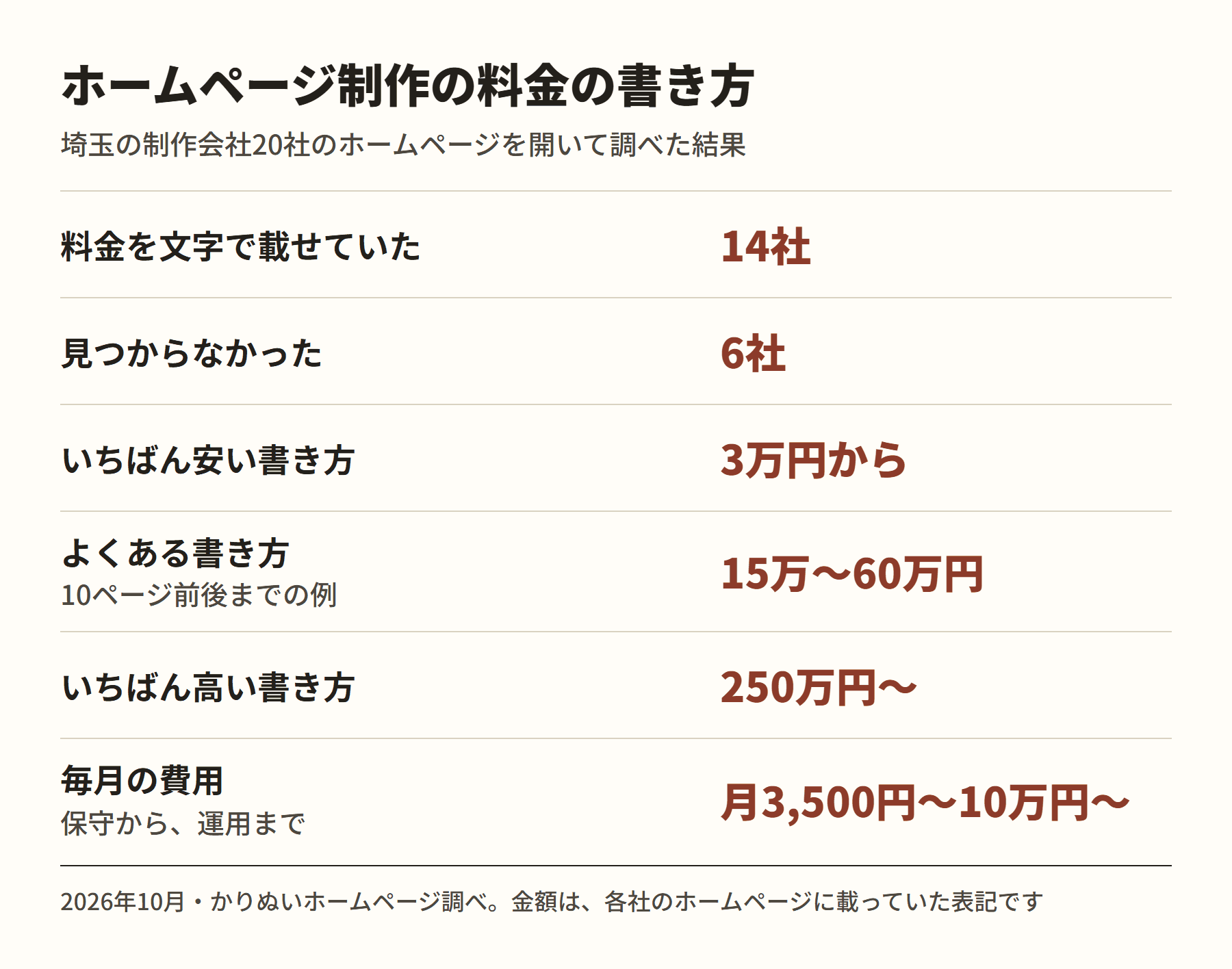 埼玉の制作会社20社のホームページ制作の料金。料金を載せていたのは14社、見つからなかったのは6社。いちばん安い書き方は3万円から、よくある書き方は15万〜60万円、いちばん高い書き方は250万円〜。毎月の費用は月3,500円から10万円〜